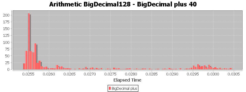 Arithmetic BigDecimal128 - BigDecimal plus 40